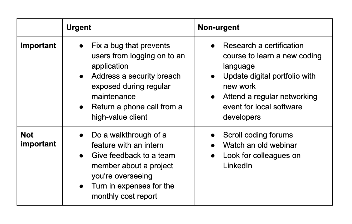 Eisenhower matrix chart 2