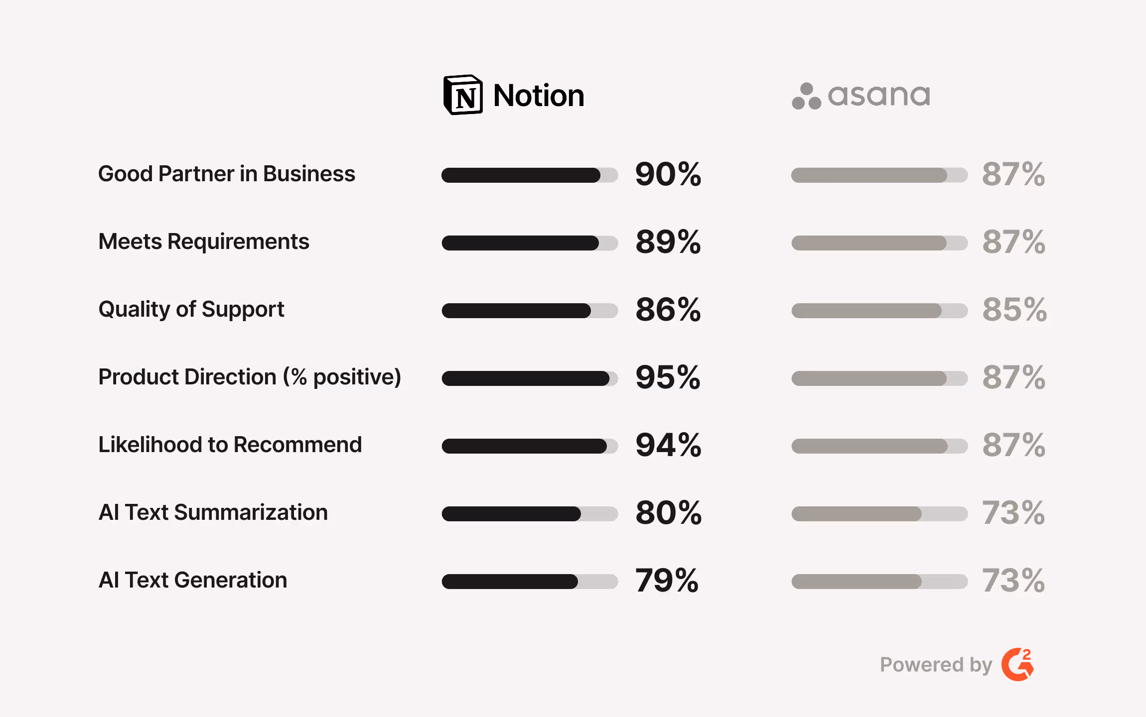 Comparativo mostrando por que as empresas preferem o Notion em vez do Asana e do Confluence