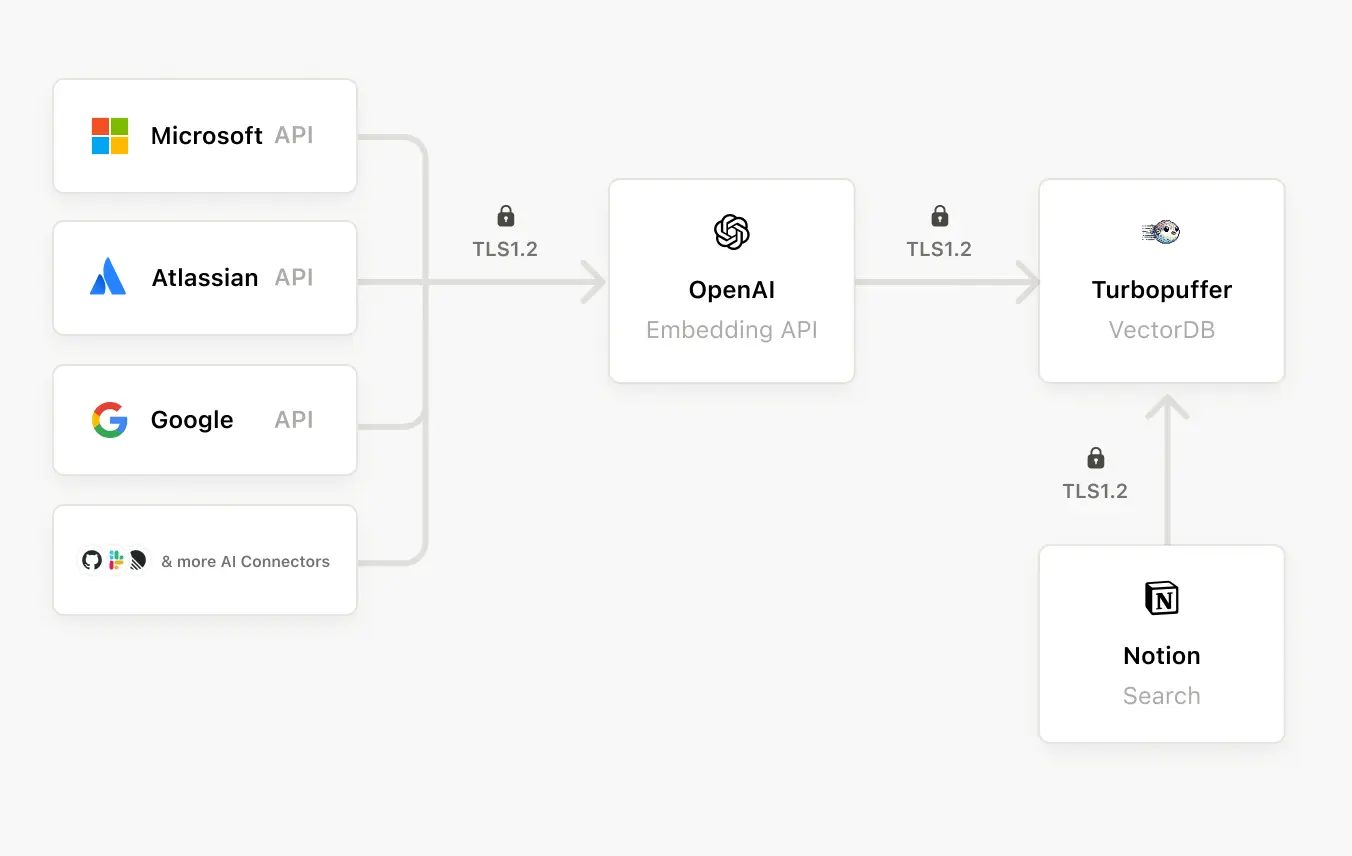 도움말 센터: 기업 통합 검색 아키텍처 개요